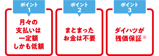 「ポイント①」月々の支払いは一定額しかも低額「ポイント②」まとまったお金は不要「ポイント③」ダイハツが残価保障※